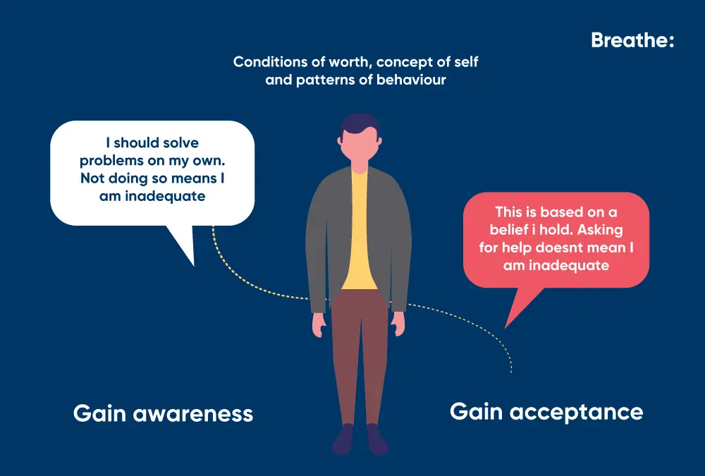 an infographic about humanistic therapy and its approach